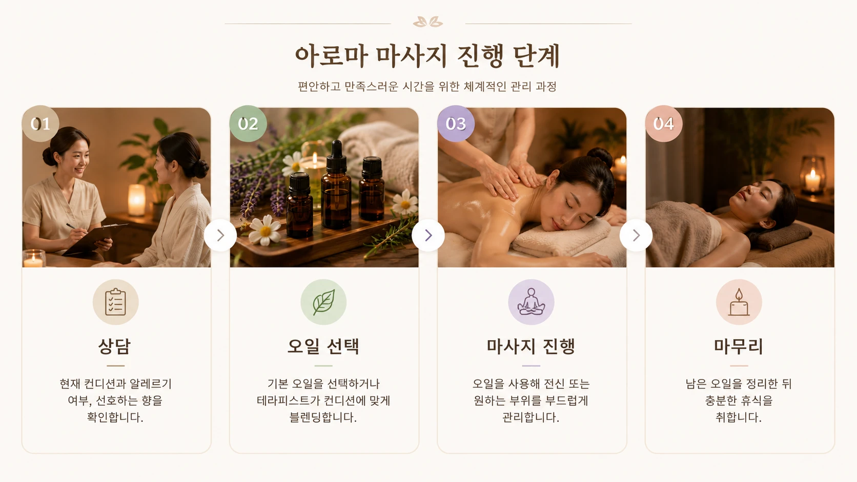 상담, 오일 선택, 마사지 진행, 마무리까지 아로마 마사지 이용 과정을 순서대로 보여주는 카드형 안내 이미지