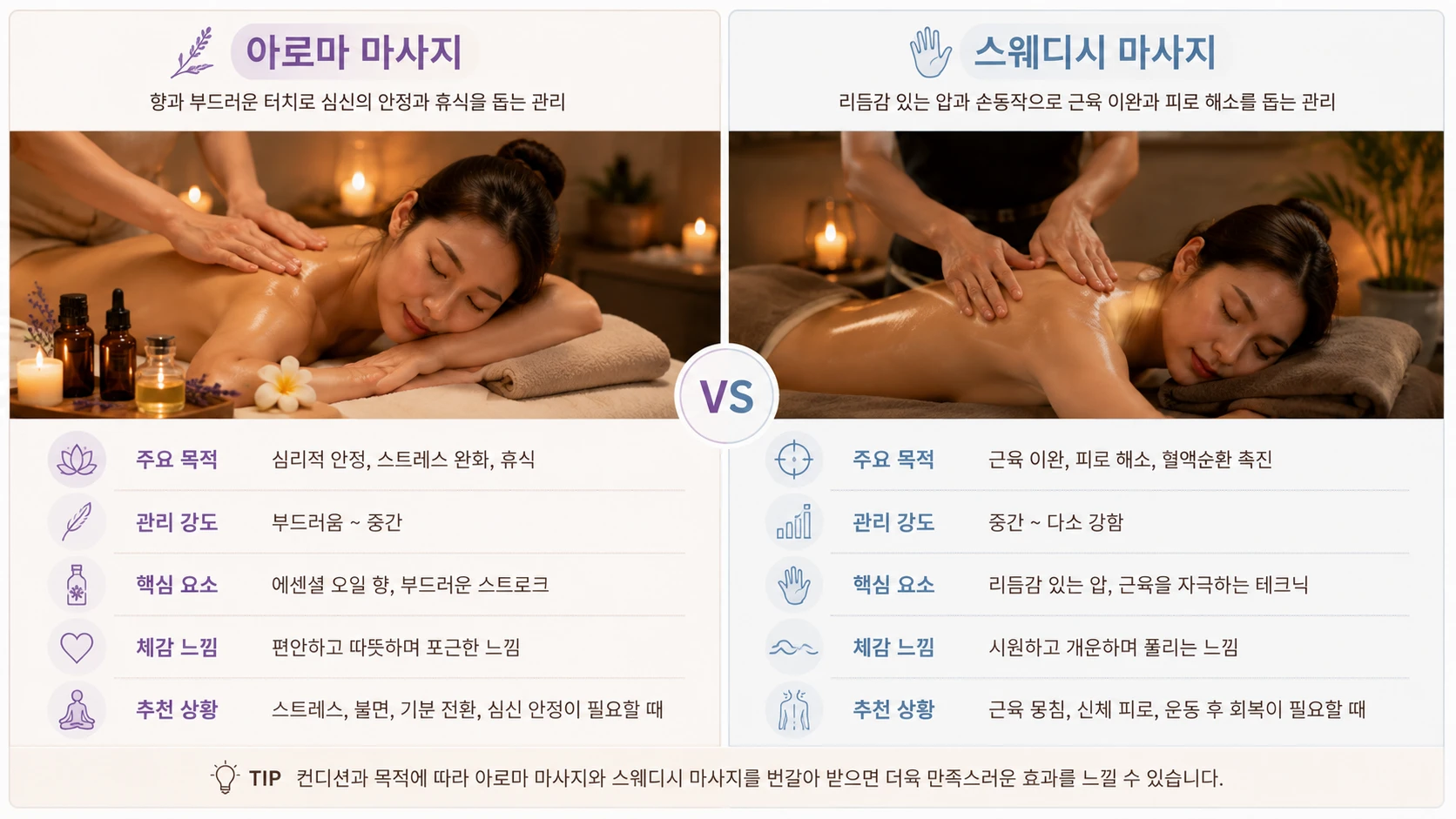 아로마 마사지와 스웨디시 마사지의 분위기, 관리 방식, 특징을 좌우 비교 형태로 보여주는 이미지